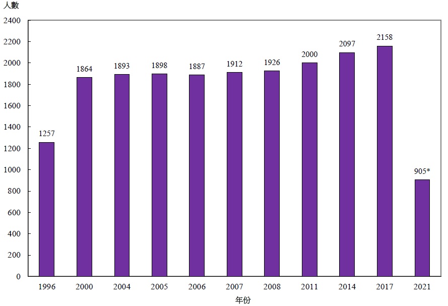 圖乙:	按年劃分的註冊視光師涵蓋人數 (1996年、2000年、2004年、2005年、2006年、2007年、2008年、2011年、2014年、2017年及2021年)